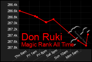 Total Graph of Don Ruki