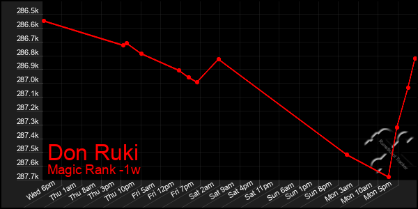 Last 7 Days Graph of Don Ruki
