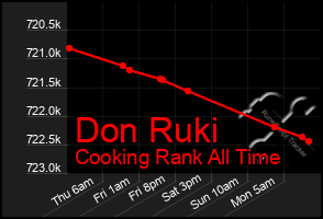 Total Graph of Don Ruki