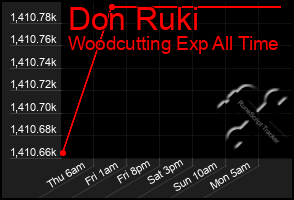 Total Graph of Don Ruki