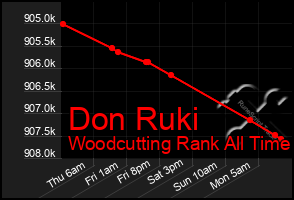 Total Graph of Don Ruki