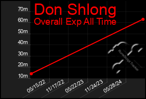 Total Graph of Don Shlong