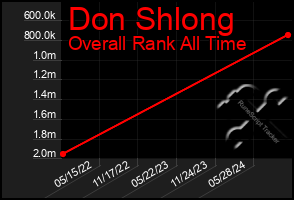 Total Graph of Don Shlong