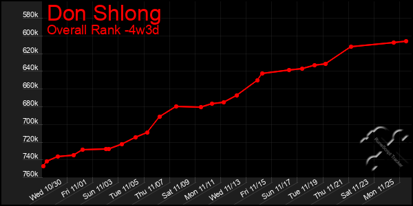 Last 31 Days Graph of Don Shlong