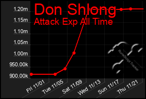 Total Graph of Don Shlong