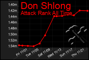 Total Graph of Don Shlong