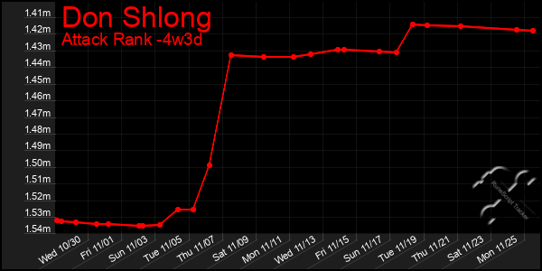 Last 31 Days Graph of Don Shlong