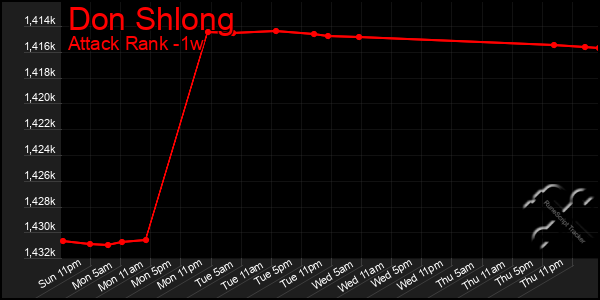 Last 7 Days Graph of Don Shlong