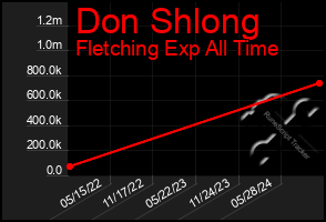 Total Graph of Don Shlong