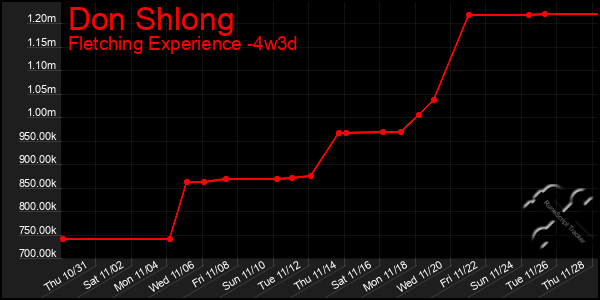 Last 31 Days Graph of Don Shlong