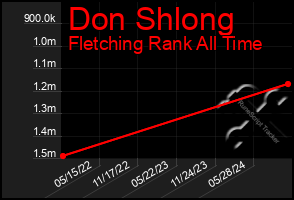 Total Graph of Don Shlong