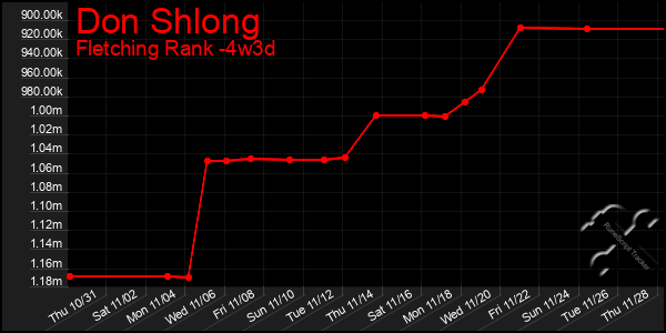 Last 31 Days Graph of Don Shlong