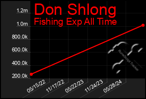 Total Graph of Don Shlong