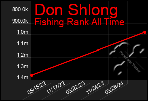 Total Graph of Don Shlong