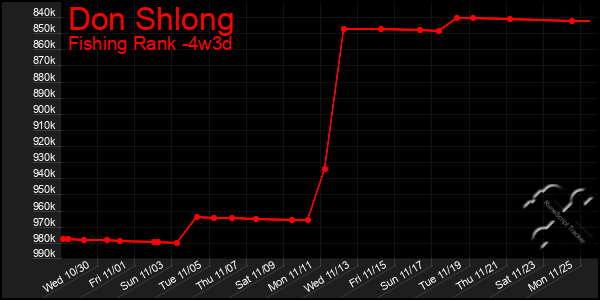 Last 31 Days Graph of Don Shlong