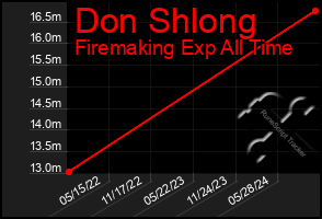 Total Graph of Don Shlong