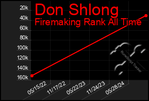 Total Graph of Don Shlong