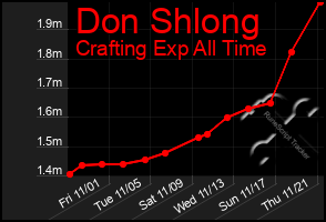 Total Graph of Don Shlong