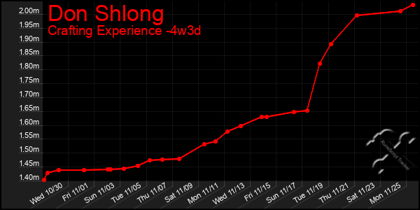 Last 31 Days Graph of Don Shlong