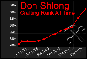 Total Graph of Don Shlong