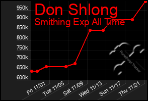 Total Graph of Don Shlong