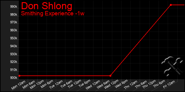 Last 7 Days Graph of Don Shlong