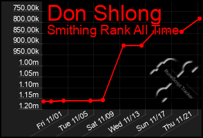 Total Graph of Don Shlong