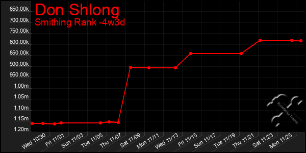 Last 31 Days Graph of Don Shlong