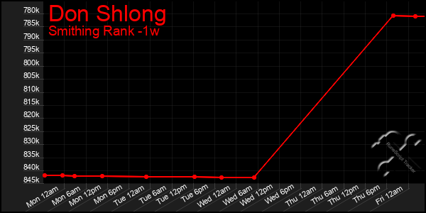 Last 7 Days Graph of Don Shlong