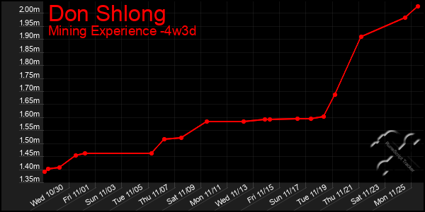 Last 31 Days Graph of Don Shlong