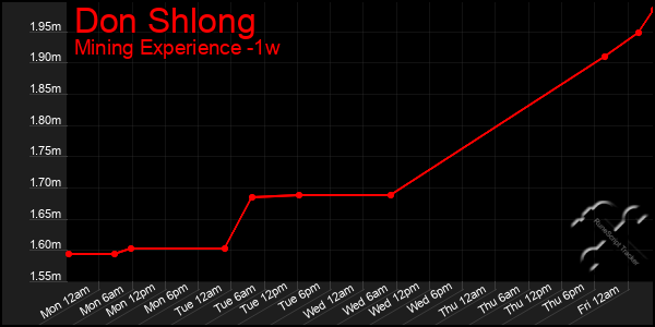 Last 7 Days Graph of Don Shlong