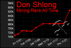 Total Graph of Don Shlong