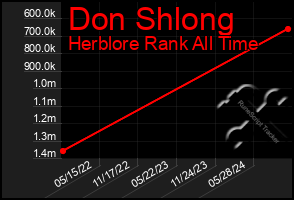 Total Graph of Don Shlong