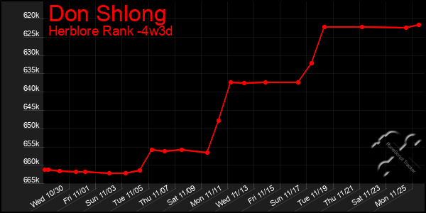 Last 31 Days Graph of Don Shlong