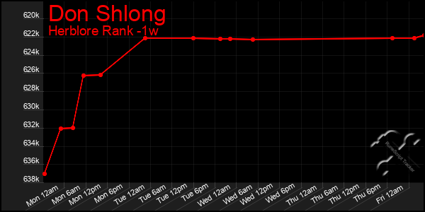 Last 7 Days Graph of Don Shlong