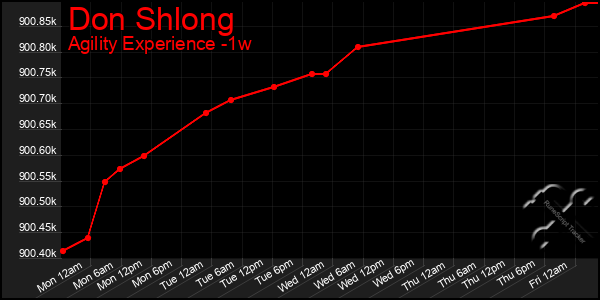 Last 7 Days Graph of Don Shlong