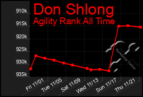 Total Graph of Don Shlong