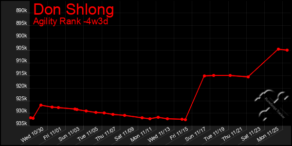 Last 31 Days Graph of Don Shlong