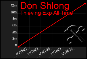 Total Graph of Don Shlong