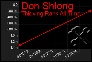 Total Graph of Don Shlong