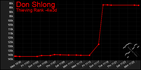 Last 31 Days Graph of Don Shlong