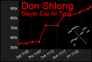 Total Graph of Don Shlong