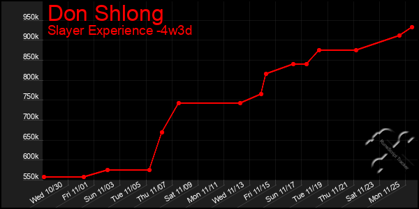 Last 31 Days Graph of Don Shlong