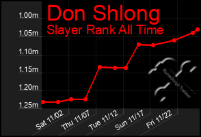 Total Graph of Don Shlong