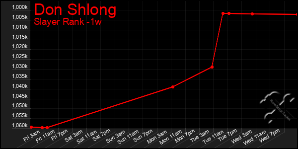 Last 7 Days Graph of Don Shlong