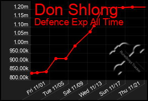 Total Graph of Don Shlong