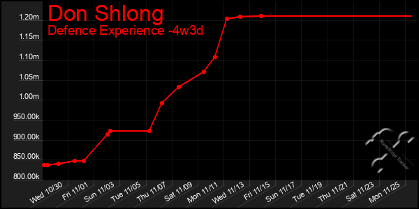 Last 31 Days Graph of Don Shlong