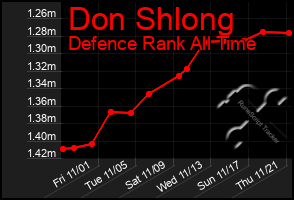 Total Graph of Don Shlong