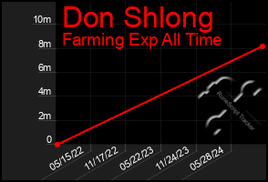 Total Graph of Don Shlong