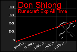 Total Graph of Don Shlong